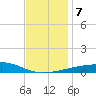 Port Eads tide chart for Saturday, December 7, 2024