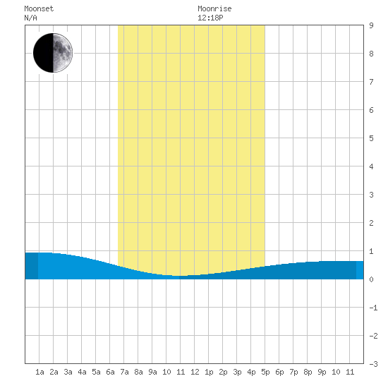 Port Eads tide chart for Sunday, December 8, 2024