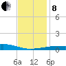 Port Eads tide chart for Sunday, December 8, 2024