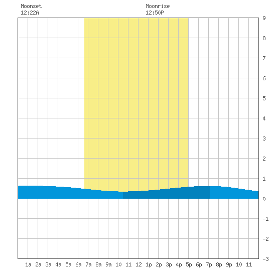 Port Eads tide chart for Monday, December 9, 2024