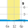 Port Eads tide chart for Monday, December 9, 2024