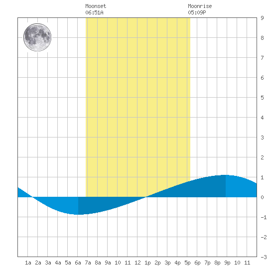 Port Eads tide chart for Monday, January 13, 2025