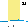 Port Eads tide chart for Wednesday, January 22, 2025