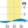 Port Eads tide chart for Saturday, January 25, 2025