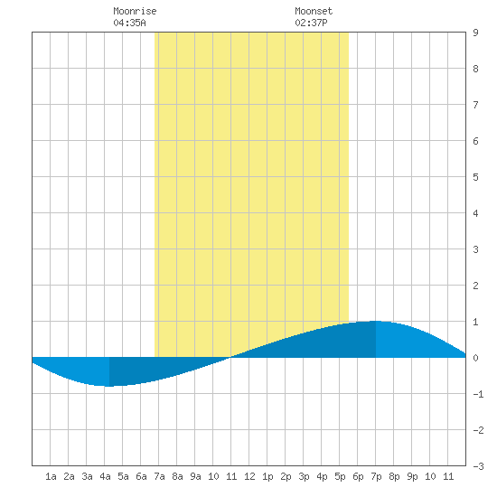 Port Eads tide chart for Sunday, January 26, 2025