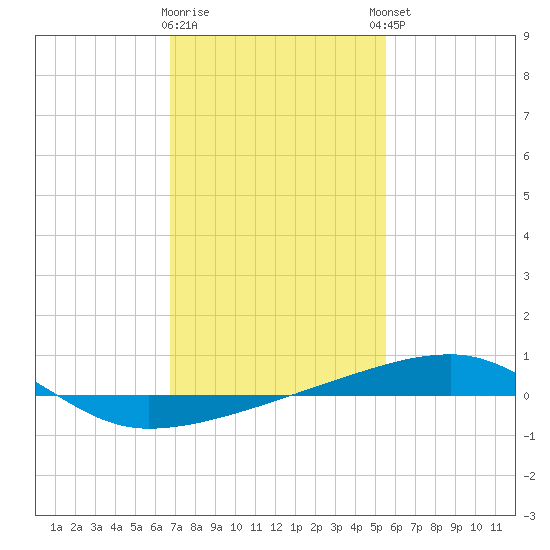 Port Eads tide chart for Tuesday, January 28, 2025