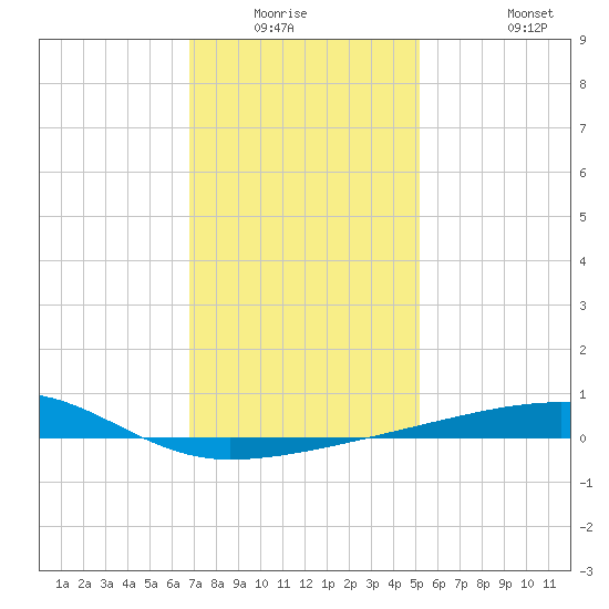 Port Eads tide chart for Friday, January 3, 2025