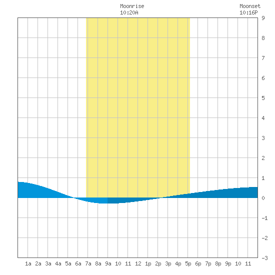 Port Eads tide chart for Saturday, January 4, 2025