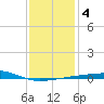 Port Eads tide chart for Saturday, January 4, 2025