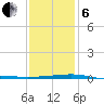Port Eads tide chart for Monday, January 6, 2025