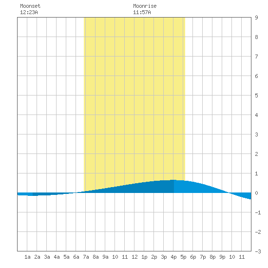 Port Eads tide chart for Tuesday, January 7, 2025