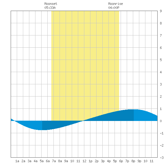 Port Eads tide chart for Monday, February 10, 2025