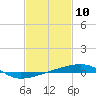 Port Eads tide chart for Monday, February 10, 2025