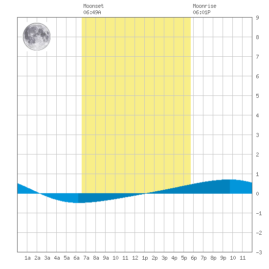 Port Eads tide chart for Wednesday, February 12, 2025