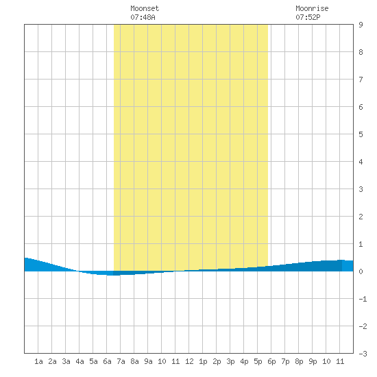 Port Eads tide chart for Friday, February 14, 2025