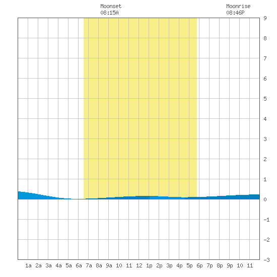Port Eads tide chart for Saturday, February 15, 2025