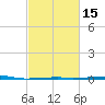 Port Eads tide chart for Saturday, February 15, 2025
