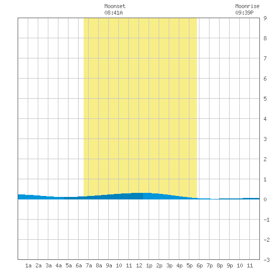 Port Eads tide chart for Sunday, February 16, 2025