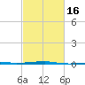 Port Eads tide chart for Sunday, February 16, 2025