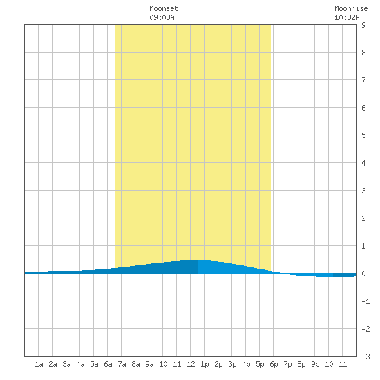 Port Eads tide chart for Monday, February 17, 2025