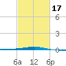 Port Eads tide chart for Monday, February 17, 2025
