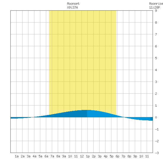 Port Eads tide chart for Tuesday, February 18, 2025