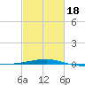 Port Eads tide chart for Tuesday, February 18, 2025