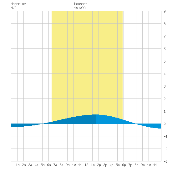 Port Eads tide chart for Wednesday, February 19, 2025
