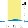 Port Eads tide chart for Wednesday, February 19, 2025