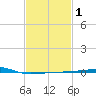 Port Eads tide chart for Saturday, February 1, 2025