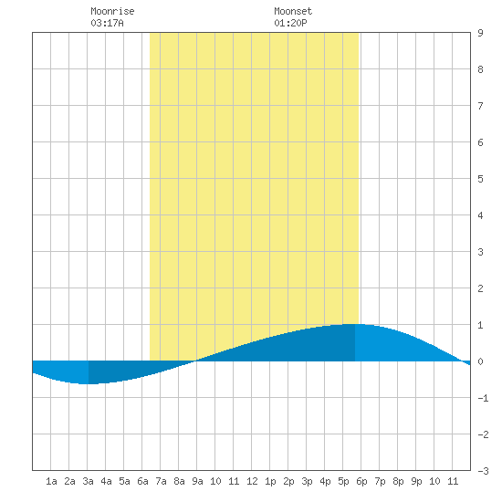 Port Eads tide chart for Sunday, February 23, 2025