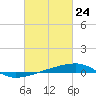 Port Eads tide chart for Monday, February 24, 2025