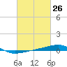 Port Eads tide chart for Wednesday, February 26, 2025