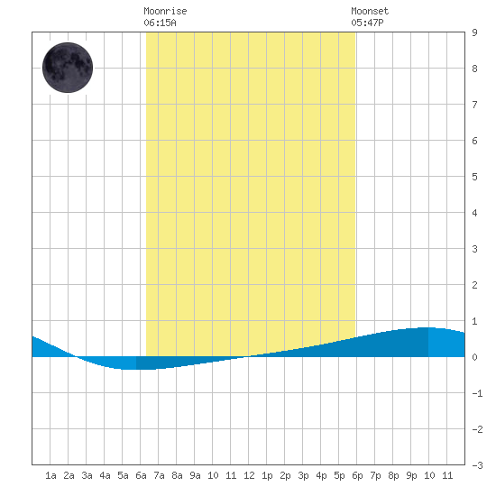 Port Eads tide chart for Thursday, February 27, 2025