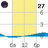 Port Eads tide chart for Thursday, February 27, 2025
