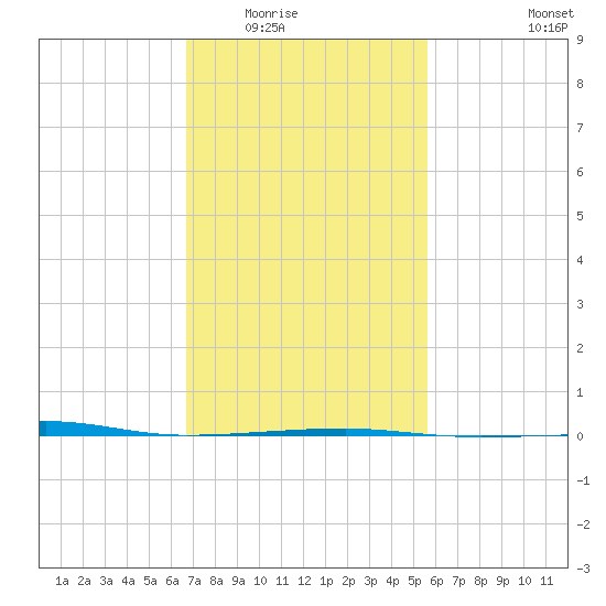 Port Eads tide chart for Sunday, February 2, 2025