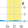 Port Eads tide chart for Sunday, February 2, 2025