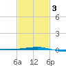Port Eads tide chart for Monday, February 3, 2025