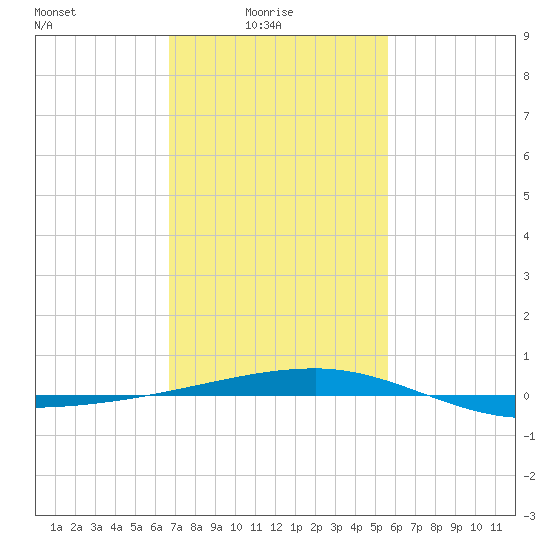 Port Eads tide chart for Tuesday, February 4, 2025