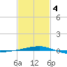 Port Eads tide chart for Tuesday, February 4, 2025