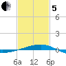 Port Eads tide chart for Wednesday, February 5, 2025