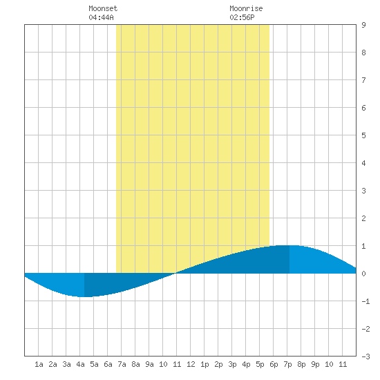 Port Eads tide chart for Sunday, February 9, 2025