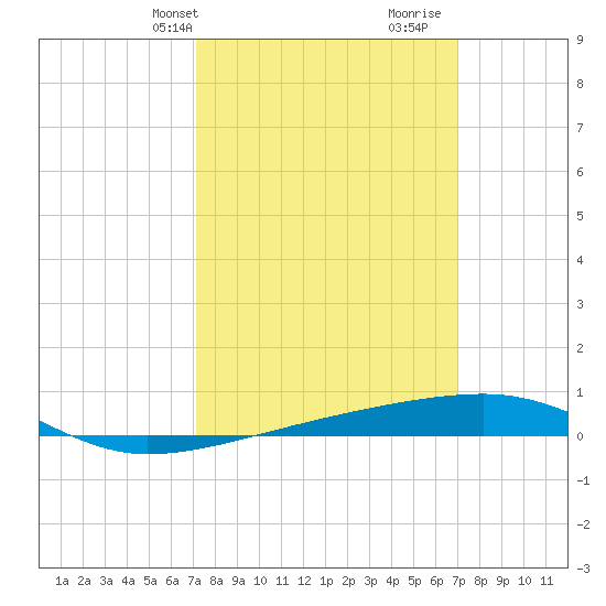Port Eads tide chart for Monday, March 10, 2025