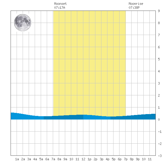Port Eads tide chart for Friday, March 14, 2025