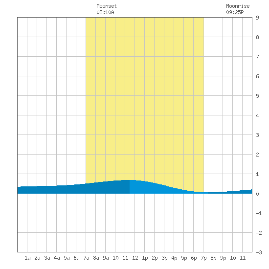 Port Eads tide chart for Sunday, March 16, 2025