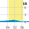 Port Eads tide chart for Sunday, March 16, 2025