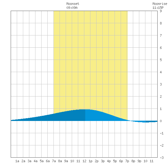 Port Eads tide chart for Tuesday, March 18, 2025