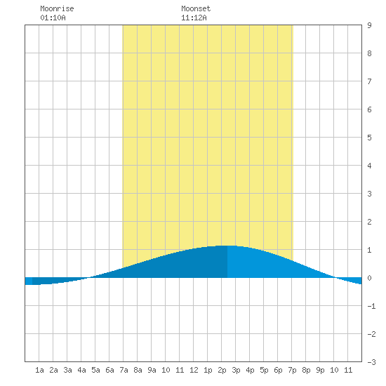 Port Eads tide chart for Friday, March 21, 2025