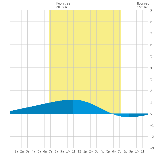 Port Eads tide chart for Monday, March 31, 2025