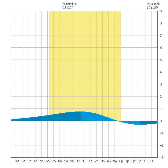 Port Eads tide chart for Monday, March 3, 2025